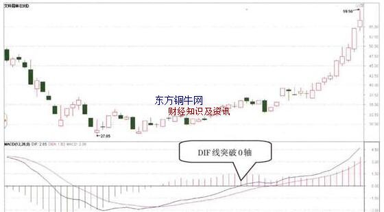 macdָ��dif��,DIF��ʹ��