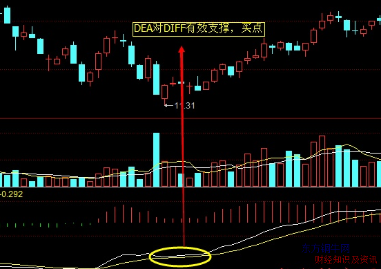 MACDָ��